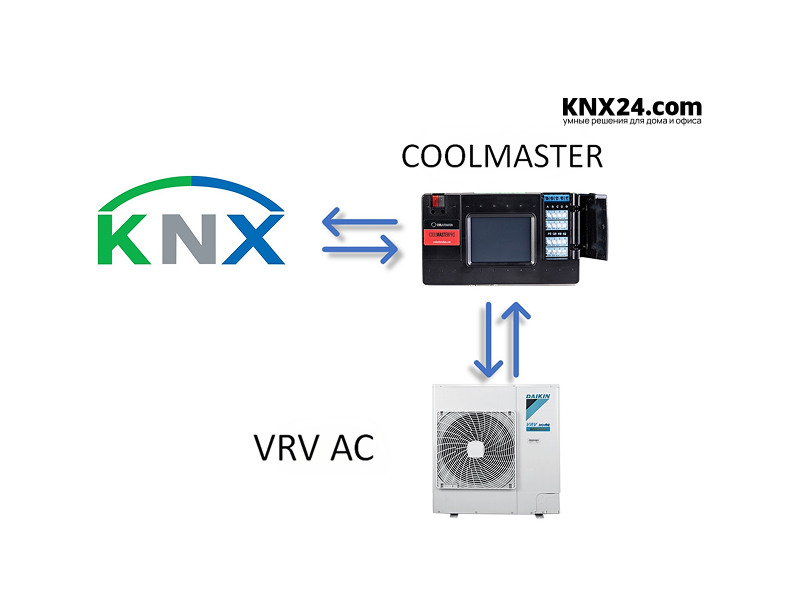 Интеграция KNX и VRV с помощью CoolMaster