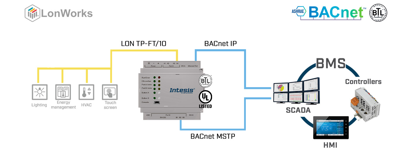 Intesis INBACLON1K20000  LonWorks TP/FT-10 для BACnet IP и серверного шлюза MS/TP — 1200 баллов