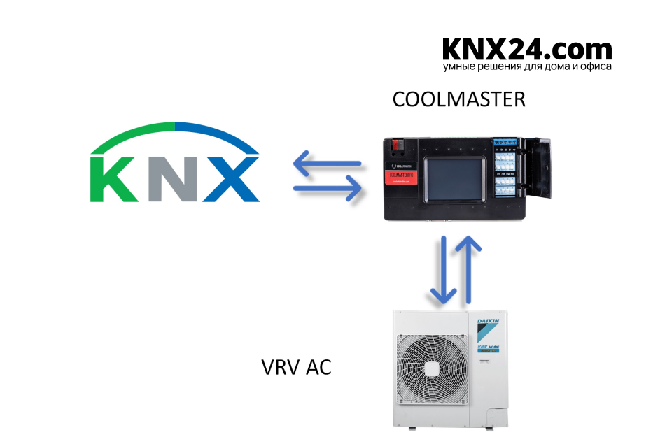 Интеграция KNX и VRV с помощью CoolMaster