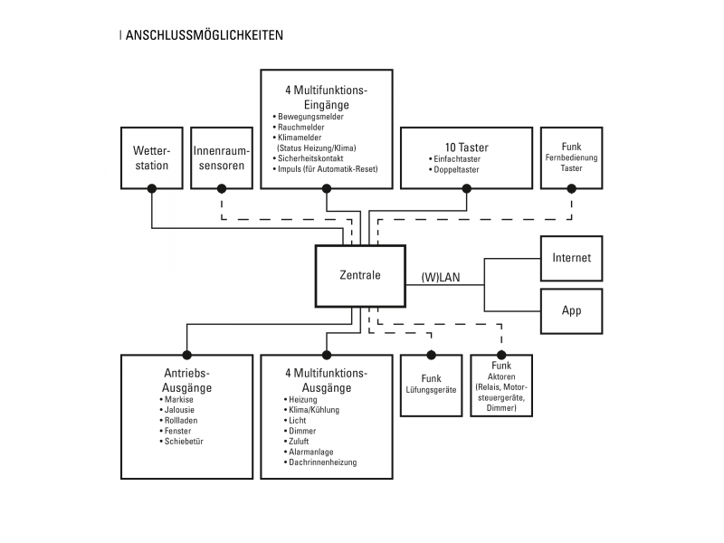 Elsner 60242 Система управления зданием WS1000 Connect