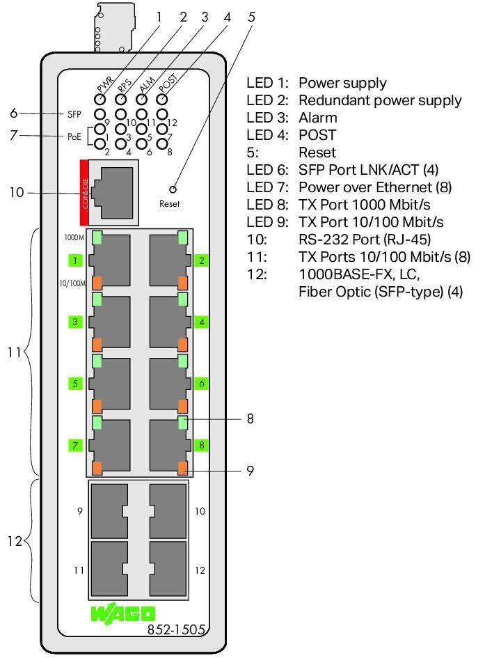 Wago 852-1505 Управляемый коммутатор, 8/4 (8PoE+) x 1000BASE-T/ -SX/LX