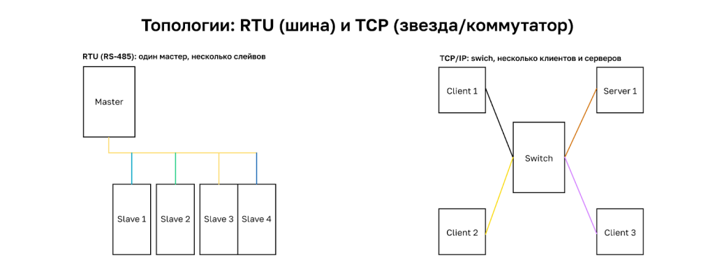 Схема топологий RTU и TCP