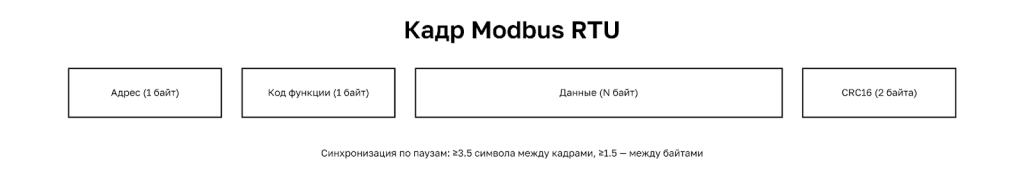 Схема кадра Modbus RTU