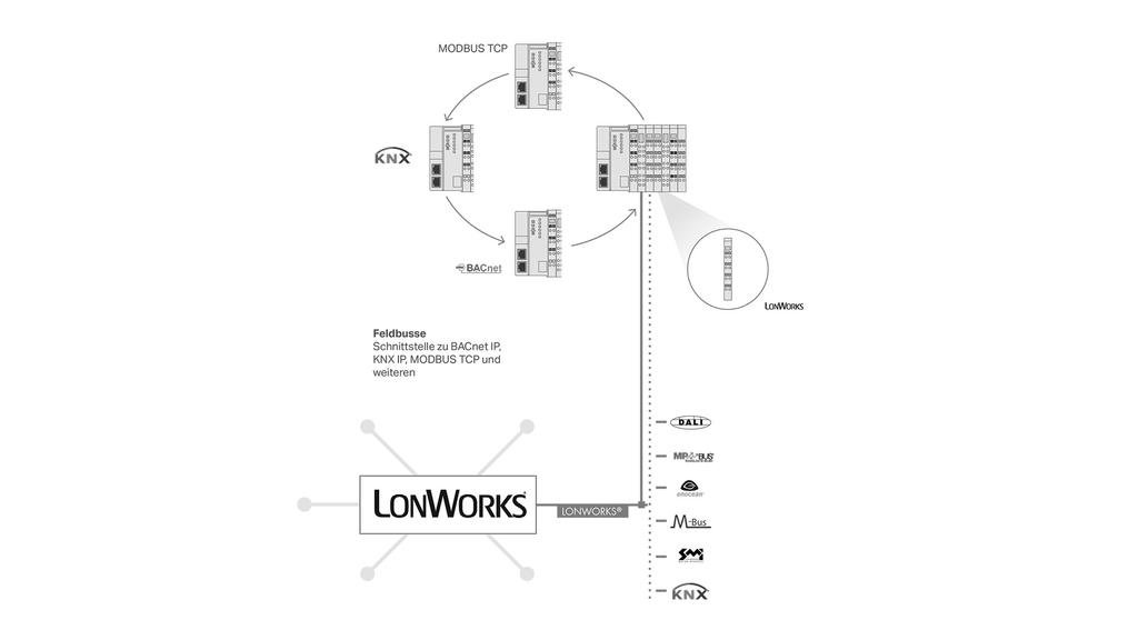 LonWorks