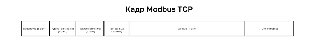 Схема кадра Modbus TCR